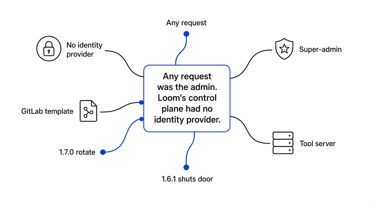 Sparse map of Loom with no identity provider, versions 1.6.1 and 1.7.0, and the GitLab template bug