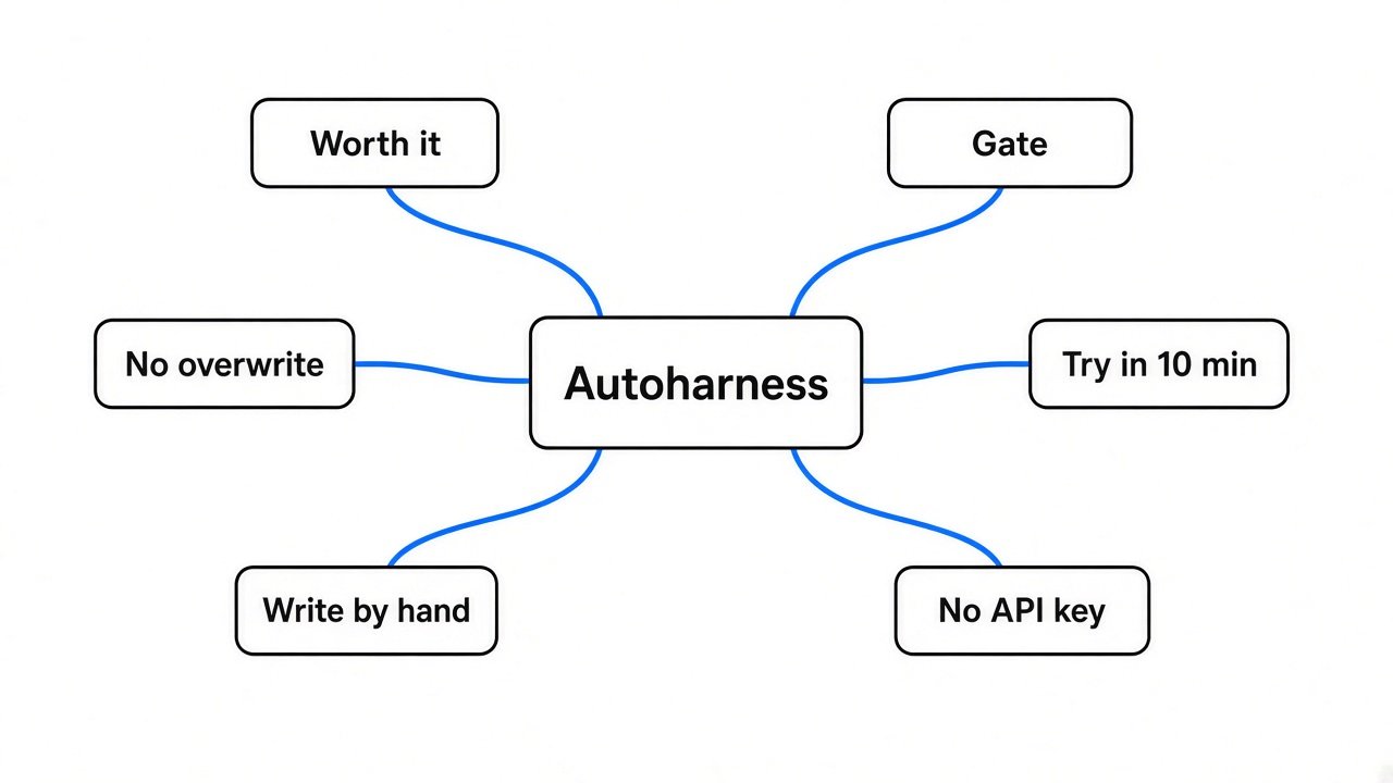 Mind map — is autoharness worth it: gate, no overwrite, try in 10 min, write by hand, no API key