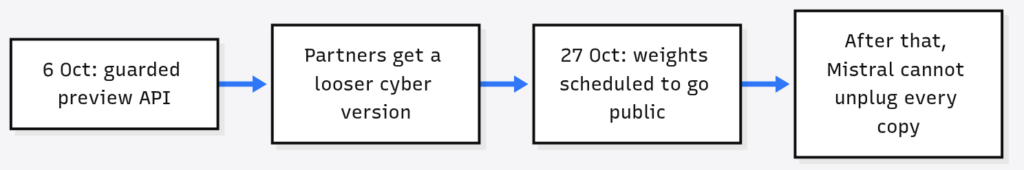 Mistral Large 4 timeline: a guarded preview API on 6 October, a looser cyber version for partners, weights scheduled to go public on 27 October, then copies Mistral cannot unplug