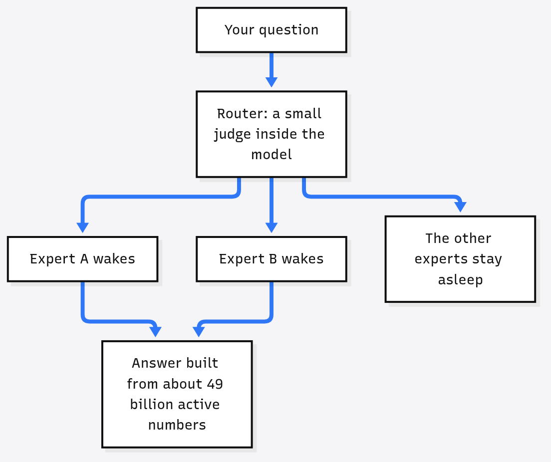 Mistral Large 4 mixture of experts: a router inside the model wakes a few experts for your question while the others stay asleep, building the answer from about 49 billion active parameters