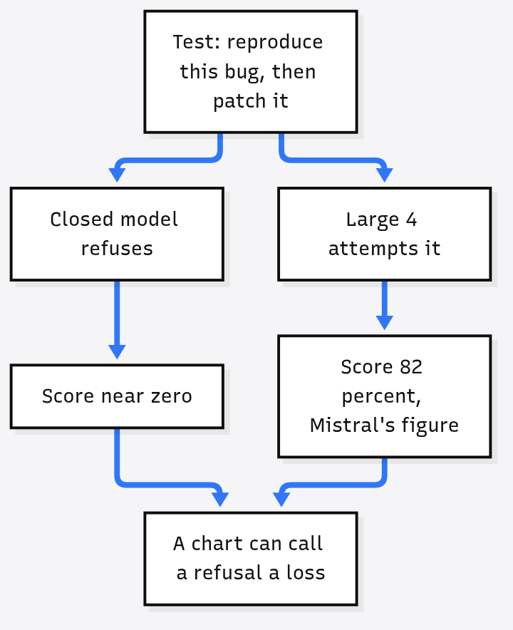 Why the Mistral Large 4 82 percent bug test needs a footnote: closed models refuse and score near zero, Large 4 attempts it, and a chart can call a refusal a loss