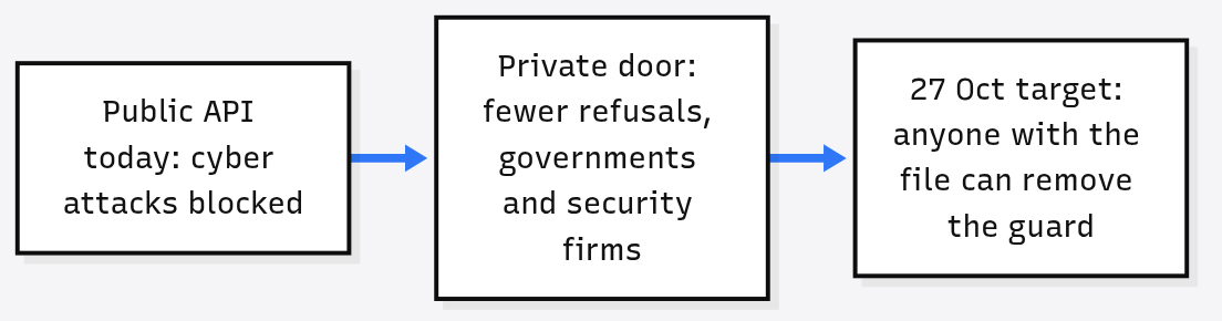 Mistral Large 4 access doors: public API with cyber attacks blocked, a private door with fewer refusals for governments and security firms, and the 27 October file anyone can unguard
