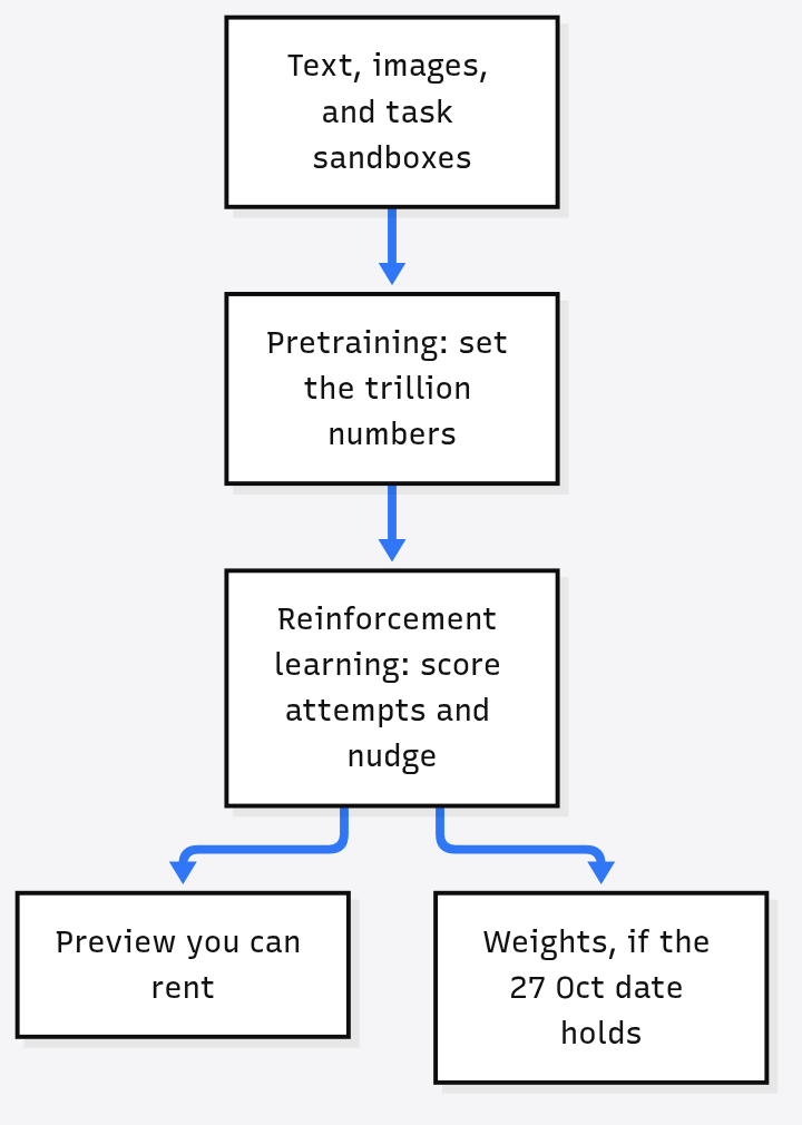 How Mistral Large 4 is trained: text, images, and task sandboxes feed pretraining, then reinforcement learning, leading to the rentable preview and the weights if the 27 October date holds