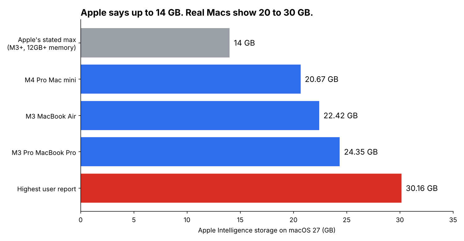 Apple Intelligence storage on macOS 27: Apple states up to 14 GB, while real Macs measured 20.67 GB, 22.42 GB, 24.35 GB and up to 30.16 GB