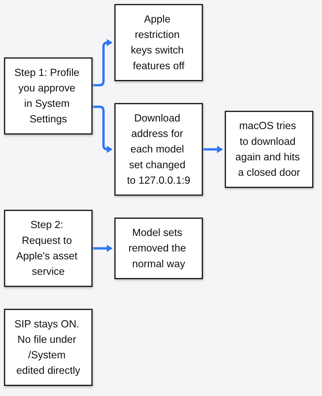 How RemoveMacAI removes Apple Intelligence from a Mac: an approved profile switches features off and blocks downloads at 127.0.0.1:9, Apple's asset service removes the models, SIP stays on