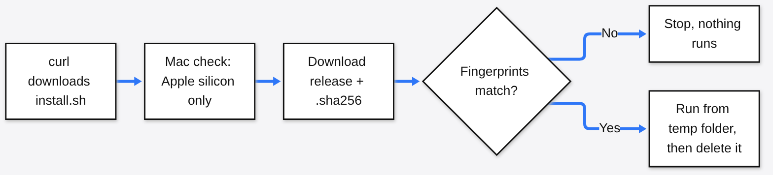 How the RemoveMacAI installer verifies its download: Apple silicon check, release plus SHA-256 file, stop if fingerprints differ, run from a temp folder then delete it