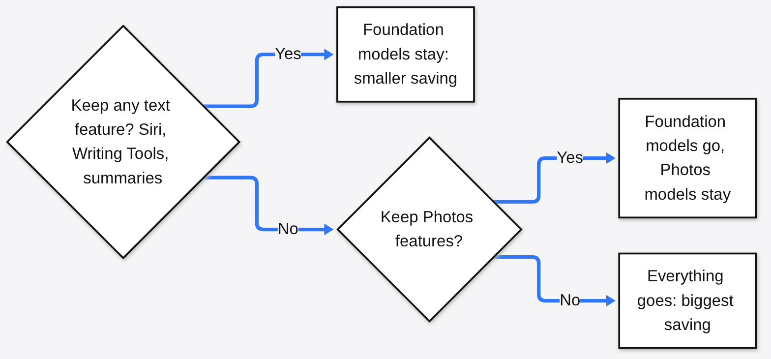 RemoveMacAI --keep decision: keeping any text feature keeps the foundation models, keeping Photos features keeps only Photos models, keeping nothing frees the most space