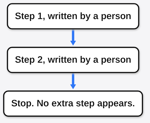 A normal program runs step 1 and step 2 written by a person, then stops, and no extra step appears