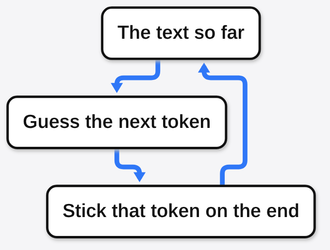 A language model loop: read the text so far, guess the next token, add it to the end, and repeat