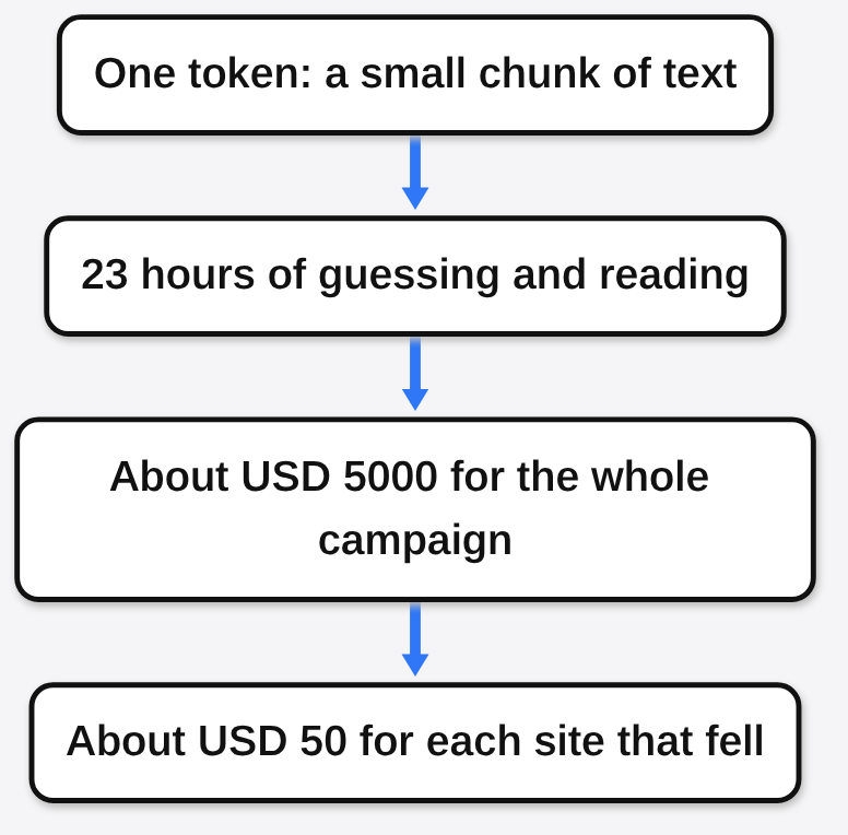 Why AI agent hacking is cheap: one token, 23 hours of guessing and reading, about USD 5,000 for the campaign, about USD 50 per site