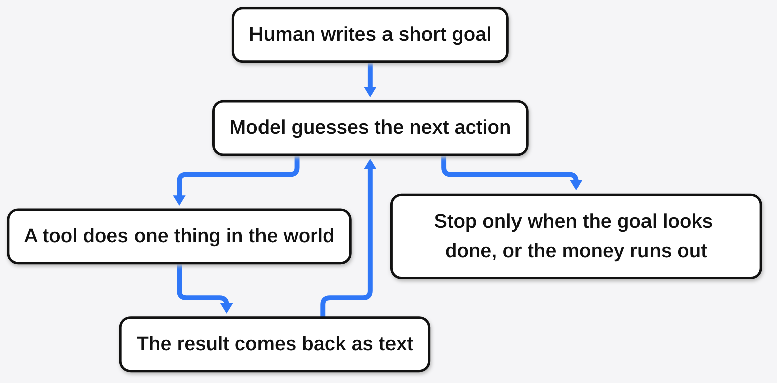An AI agent loop: a human writes a short goal, the model guesses an action, a tool acts, the result comes back as text, until done or out of money