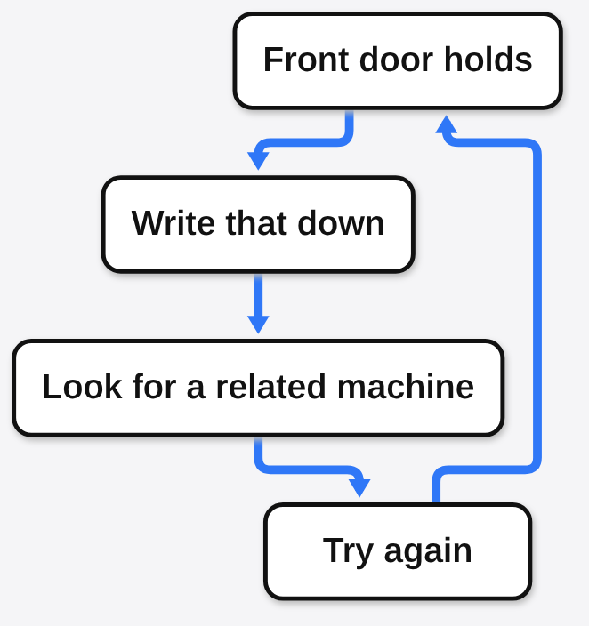 What 23 hours buys: the front door holds, the agent writes that down, looks for a related machine, and tries again