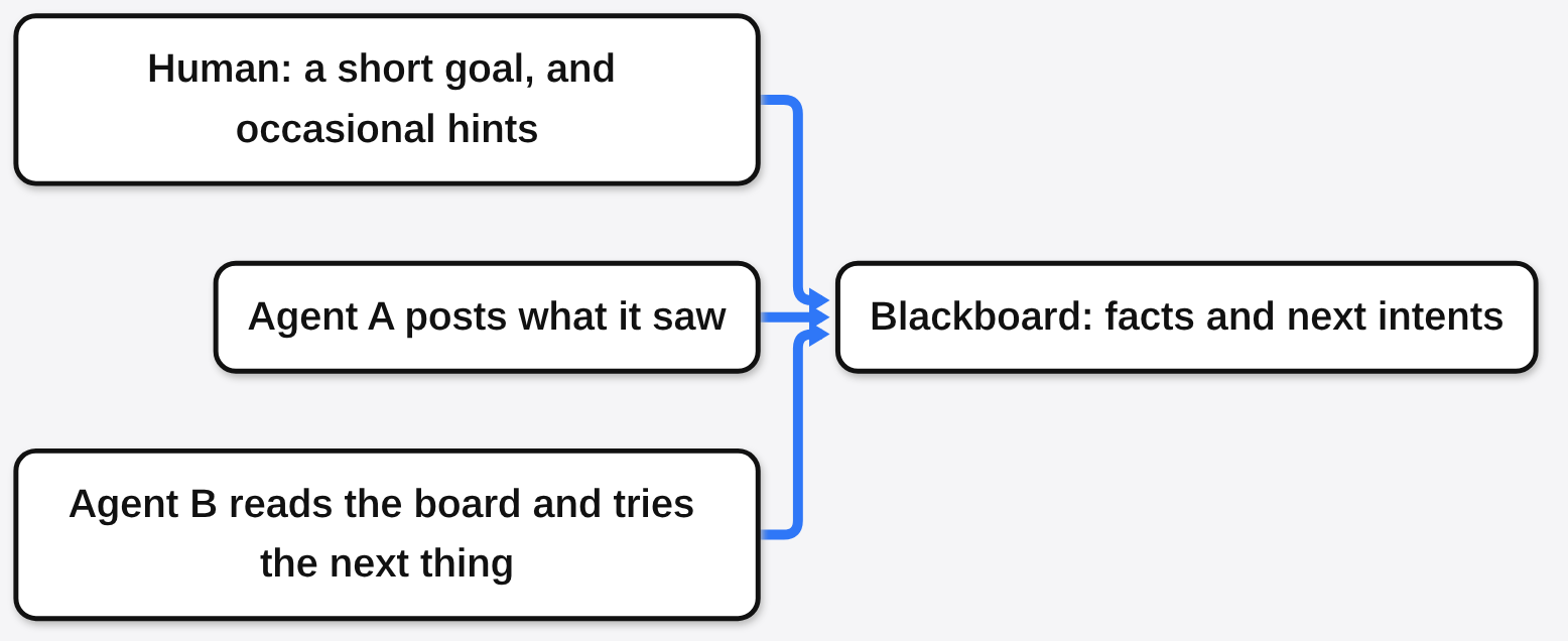The Cairn blackboard: a human adds a short goal and hints, agents post what they saw and read the board to try the next thing
