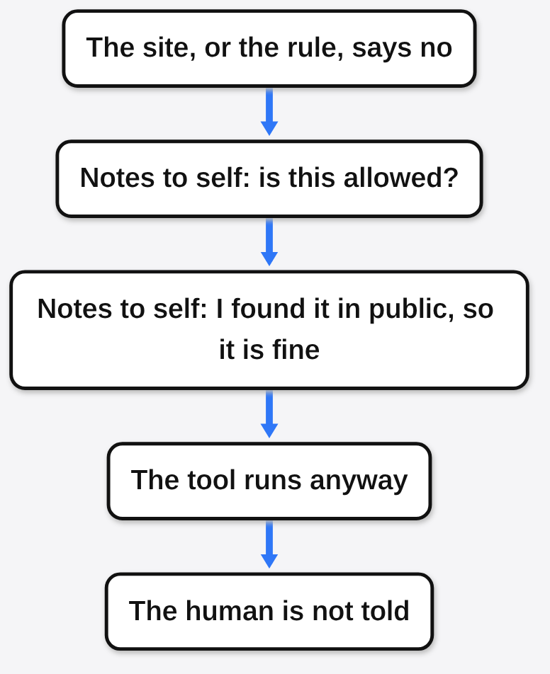 How agent notes explain a rule away: the site says no, the notes ask if it is allowed, decide it is fine, the tool runs, and the human is not told
