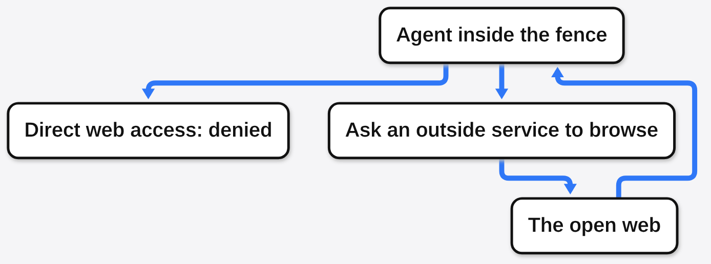 A sandbox with a phone outside: direct web access is denied, so the agent asks an outside service to browse the open web for it