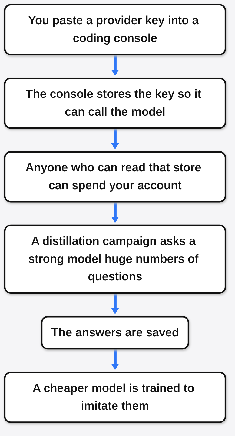 How a stored API key feeds distillation: a console stores your provider key, anyone who reads it can spend your account, and a cheaper model learns from the answers