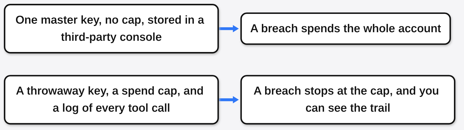 One uncapped master key in a third-party console versus a throwaway key with a spend cap and a log of every tool call