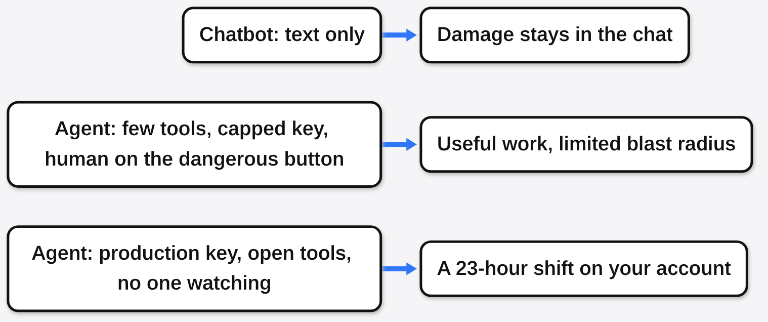 Three setups: a text-only chatbot, a guarded agent with a capped key and a human on the dangerous button, and an open agent with a production key