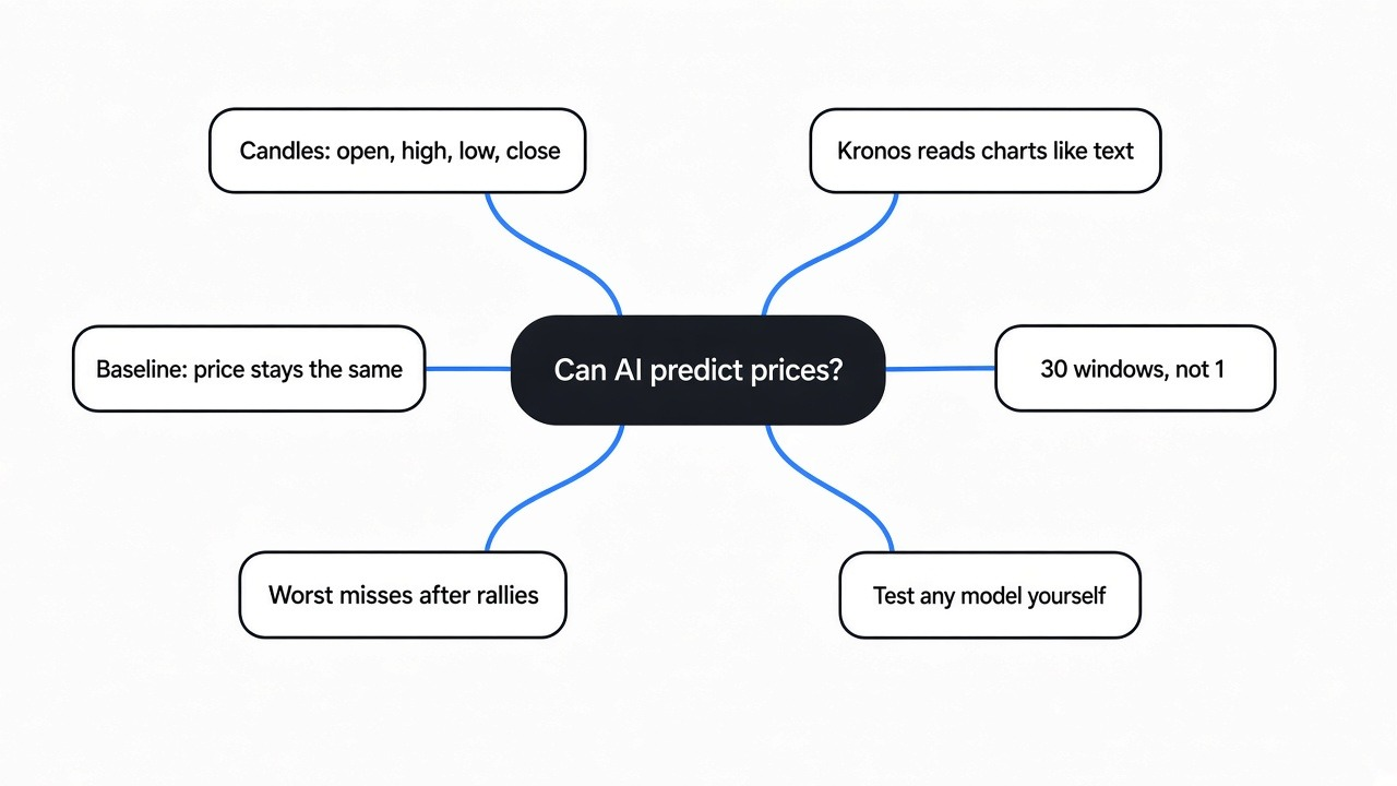 Simple mind map of whether AI can predict stock prices: candles in, Kronos model, no-change baseline, 30-window test, misses after rallies, test any model