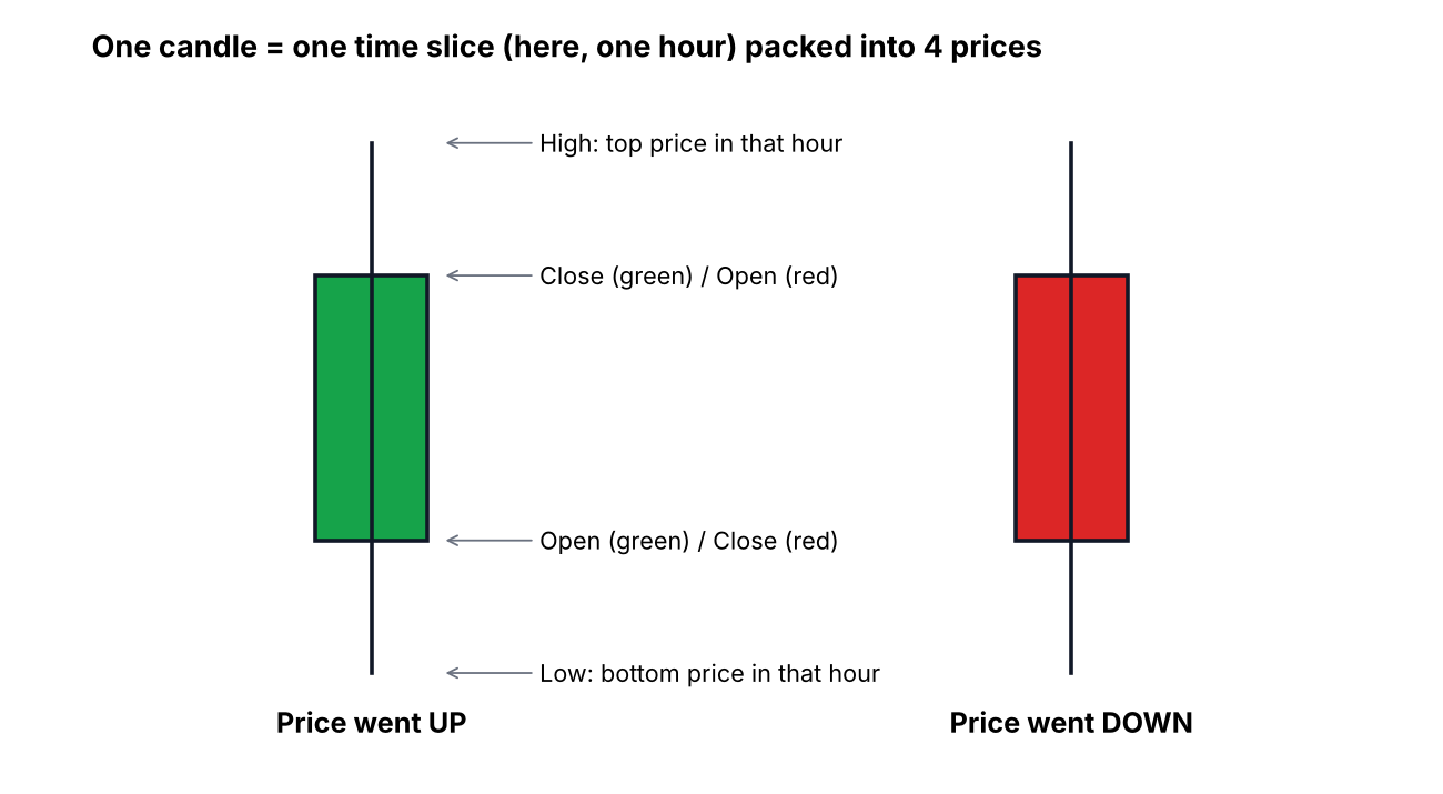 Diagram of a green and red candlestick showing open, high, low and close