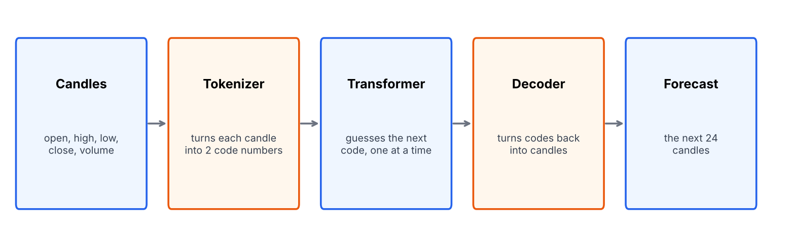 Kronos pipeline from candles to tokenizer to transformer to decoder to forecast