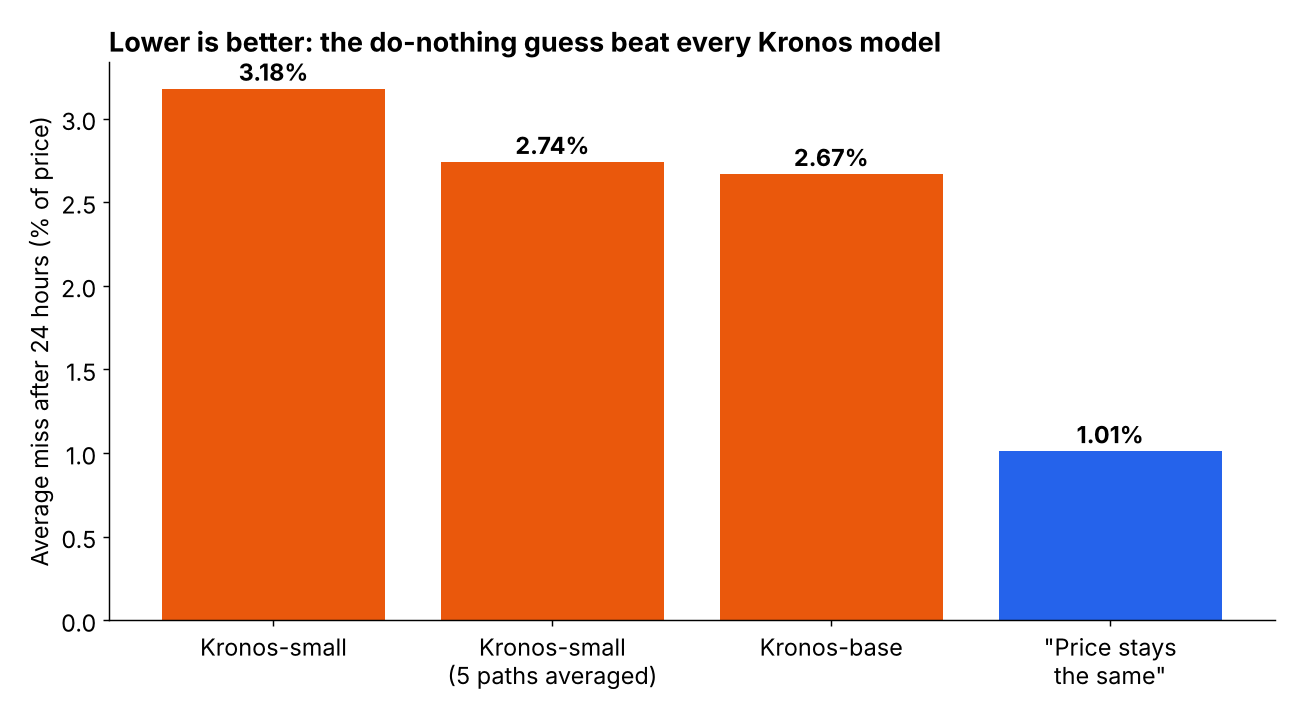 Bar chart: Kronos models miss by 2.7 to 3.2 percent, the no change guess misses by 1 percent
