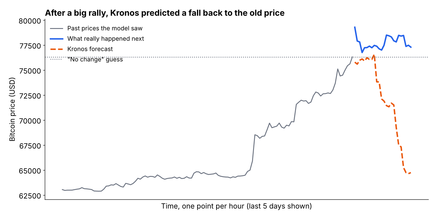 Kronos forecast falling after a Bitcoin rally while the real price stayed high