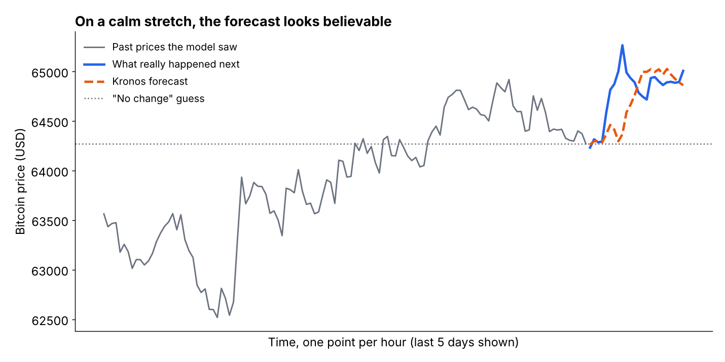 Kronos forecast closely following Bitcoin on a calm stretch