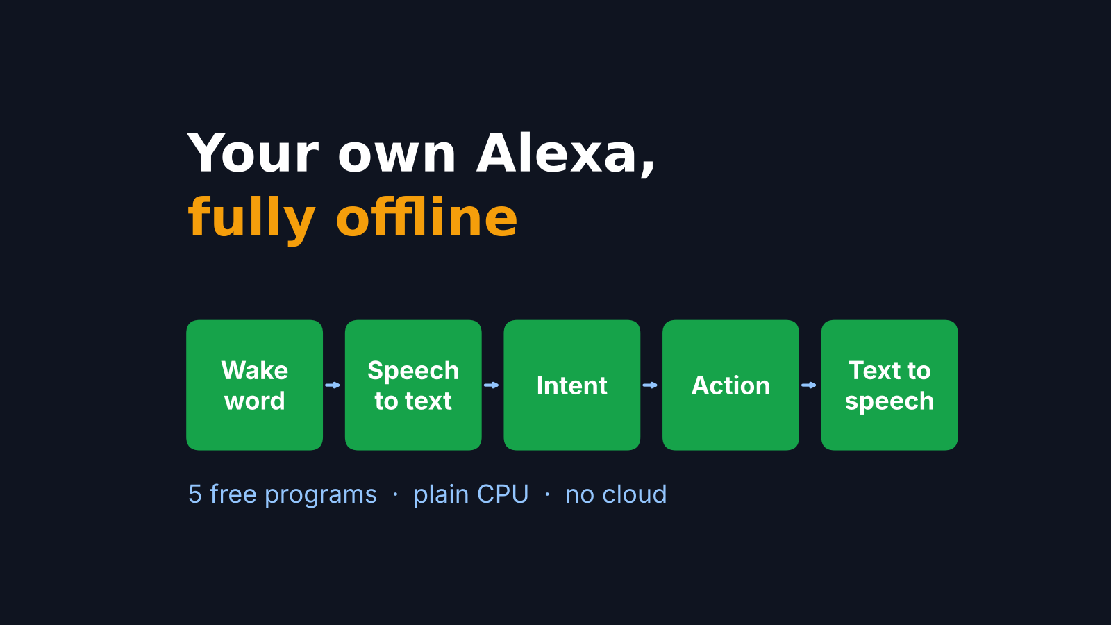 Self hosted Alexa alternative: five free programs from wake word to text to speech on a plain CPU with no cloud