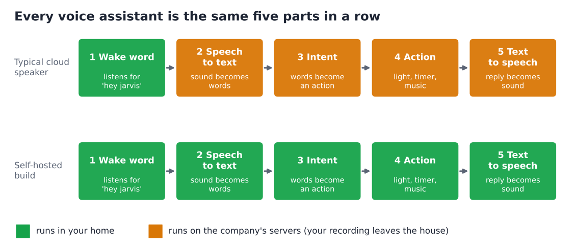 The five parts of a voice assistant, showing which run on a cloud speaker's servers versus at home