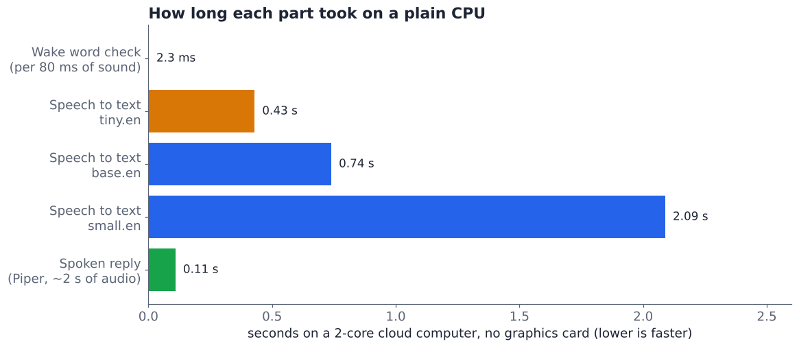 Bar chart of local voice assistant step timings on a 2-core CPU, Whisper base at 0.74 seconds