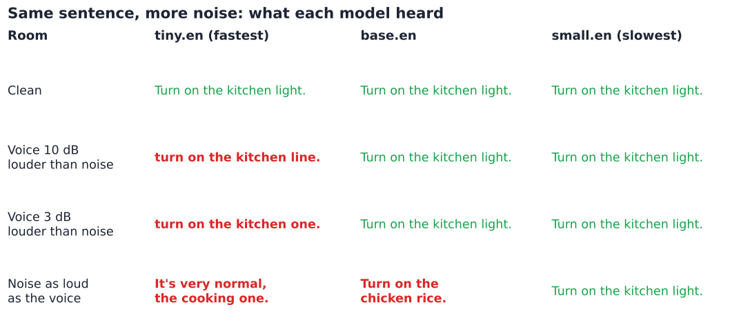 What tiny, base and small Whisper heard at rising noise, including Turn on the chicken rice