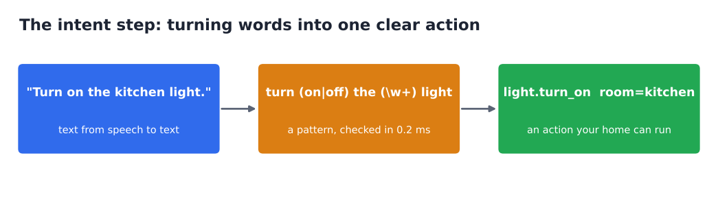 Turn on the kitchen light matched by a pattern into light.turn_on for the kitchen