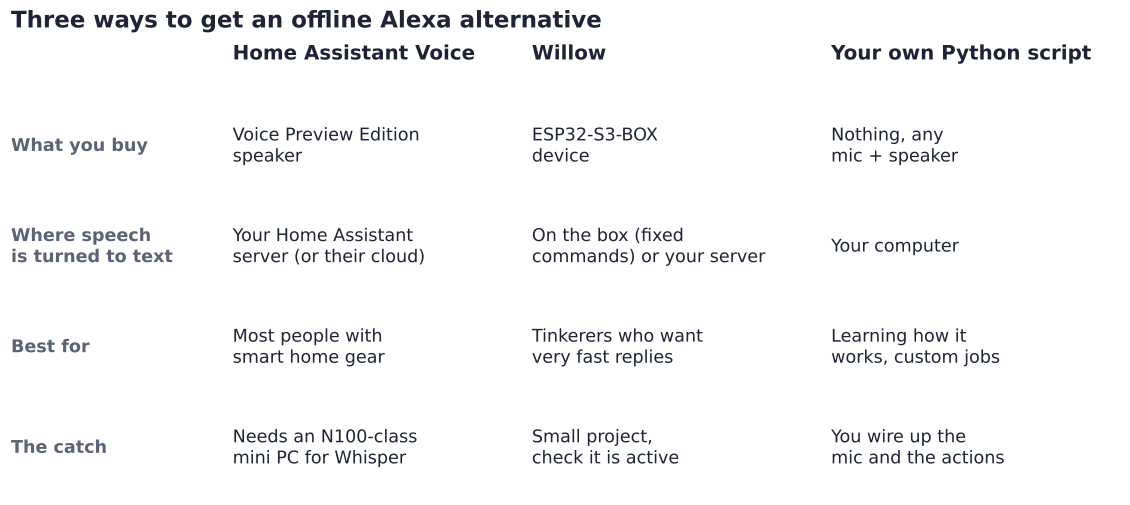 Home Assistant Voice, Willow and a Python script compared as a self hosted Alexa alternative