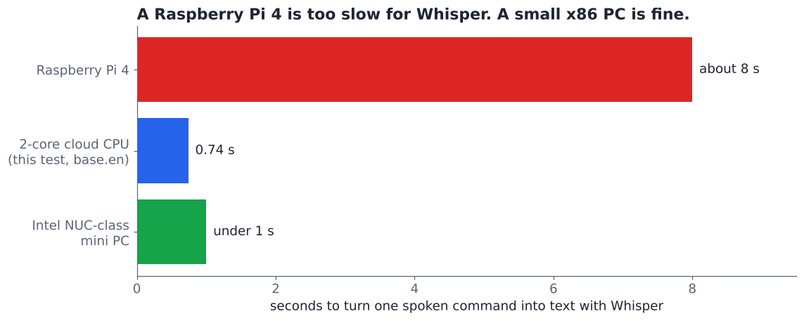 Whisper takes about 8 seconds on a Raspberry Pi 4 and under 1 second on a mini PC