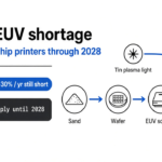 ASML cannot build enough chip-printing machines through 2028. Start with a grain of sand. ASML EUV shortage through 2028: sand becomes a wafer, tin-plasma EUV light prints the chip, and ASML scanner output still falls short of demand