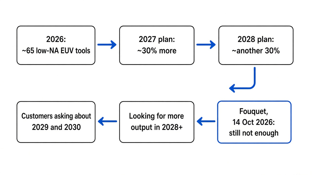ASML EUV output plan: about 65 low-NA EUV tools in 2026, about 30 percent more in 2027 and again in 2028, still not enough, customers already asking about 2029 and 2030