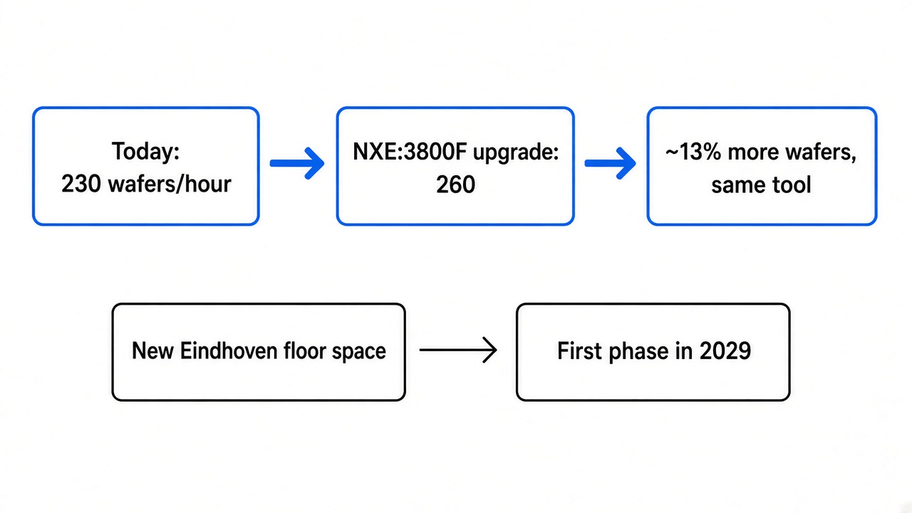Fast patch versus new building: the NXE:3800F upgrade takes a scanner from 230 to 260 wafers an hour, about 13 percent more, while new Eindhoven floor space waits until 2029