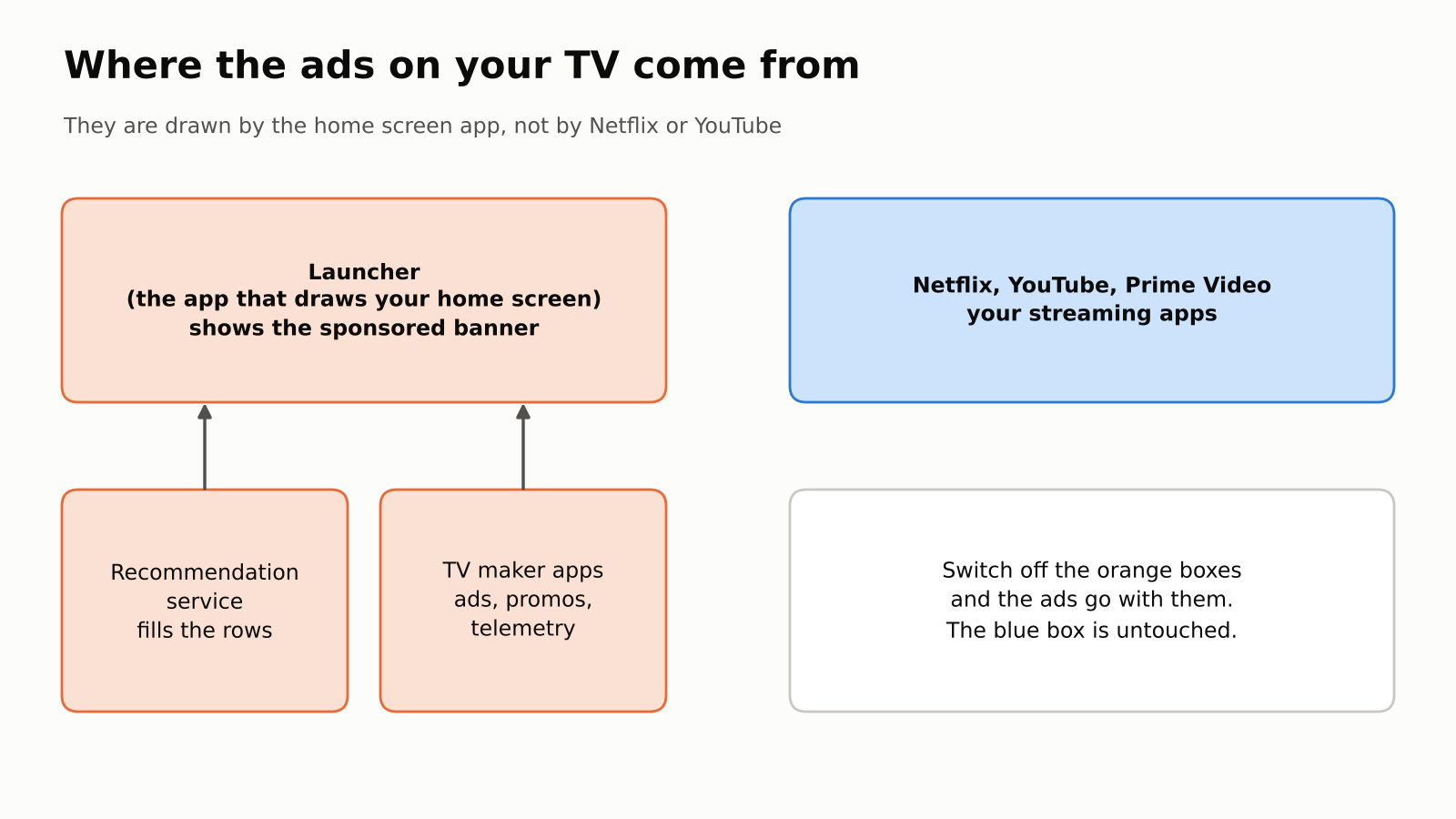 Diagram showing the launcher, recommendation service and TV maker apps produce the ads, while streaming apps are separate