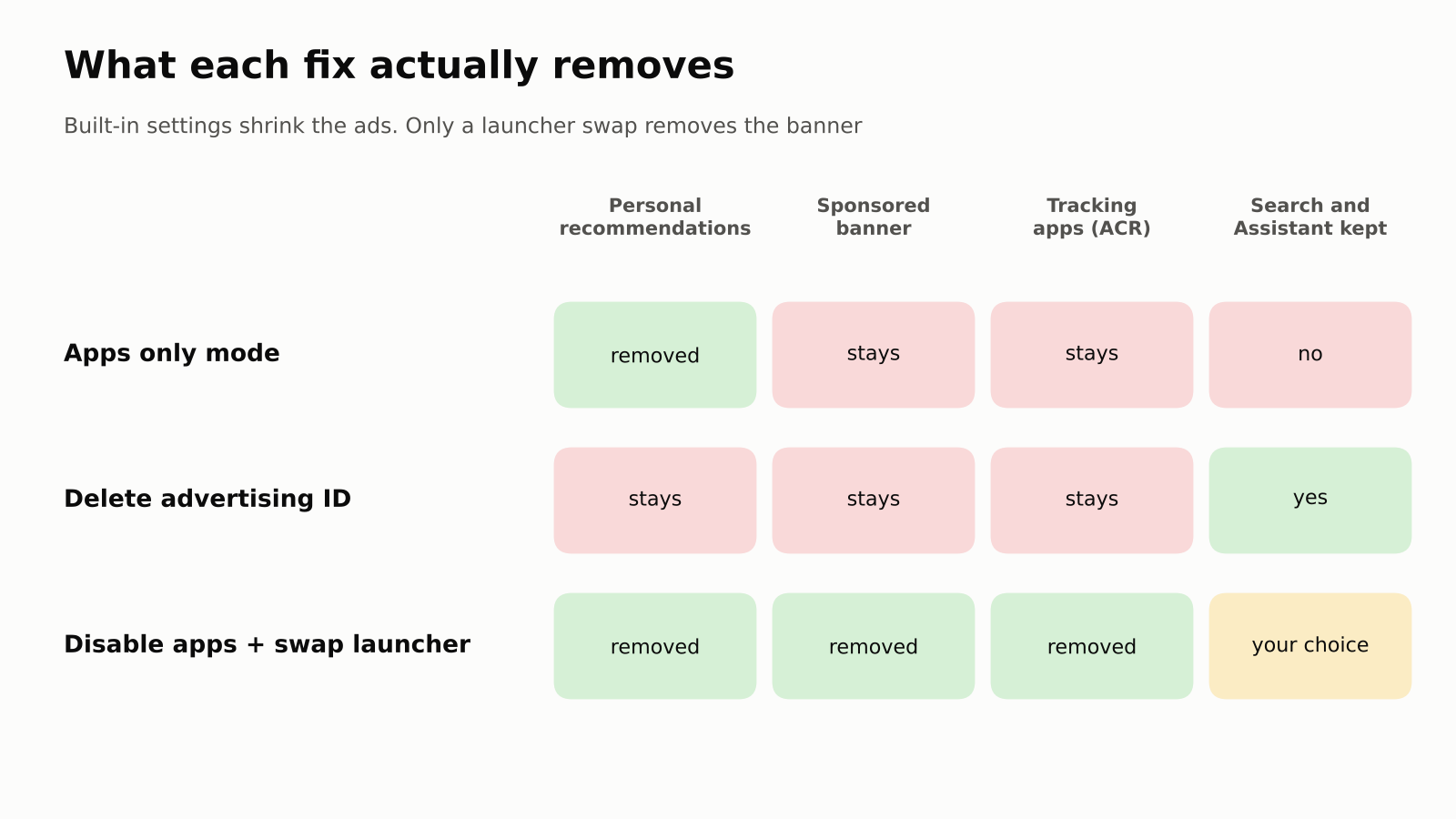 Table comparing Apps only mode, deleting the advertising ID and swapping the launcher