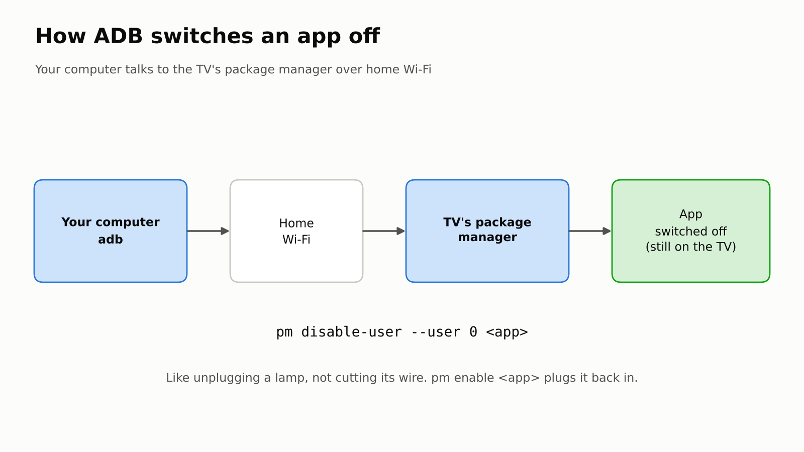Computer sends pm disable-user over Wi-Fi to the TV's package manager, which switches the app off