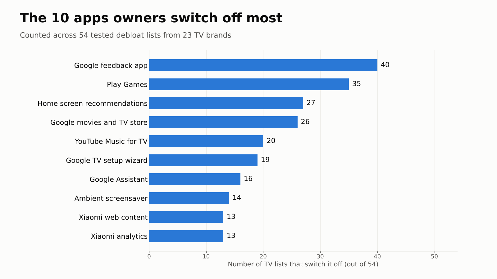 Bar chart of the ten apps most often switched off across 54 TV debloat lists, led by Google feedback at 40