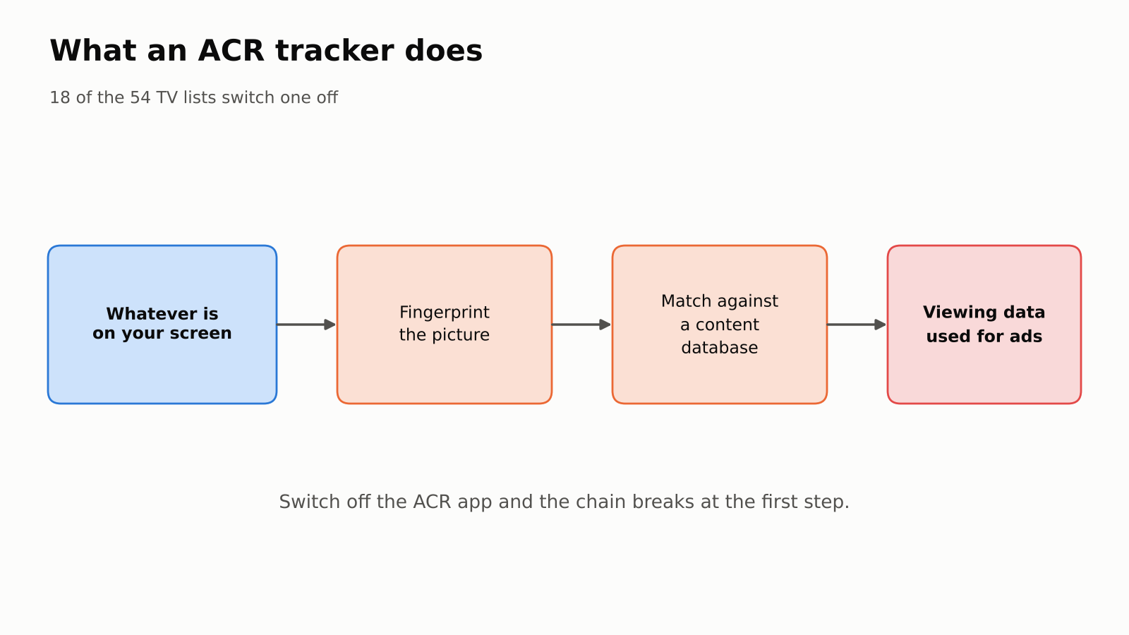ACR tracker flow from screen to fingerprint to database to ad data