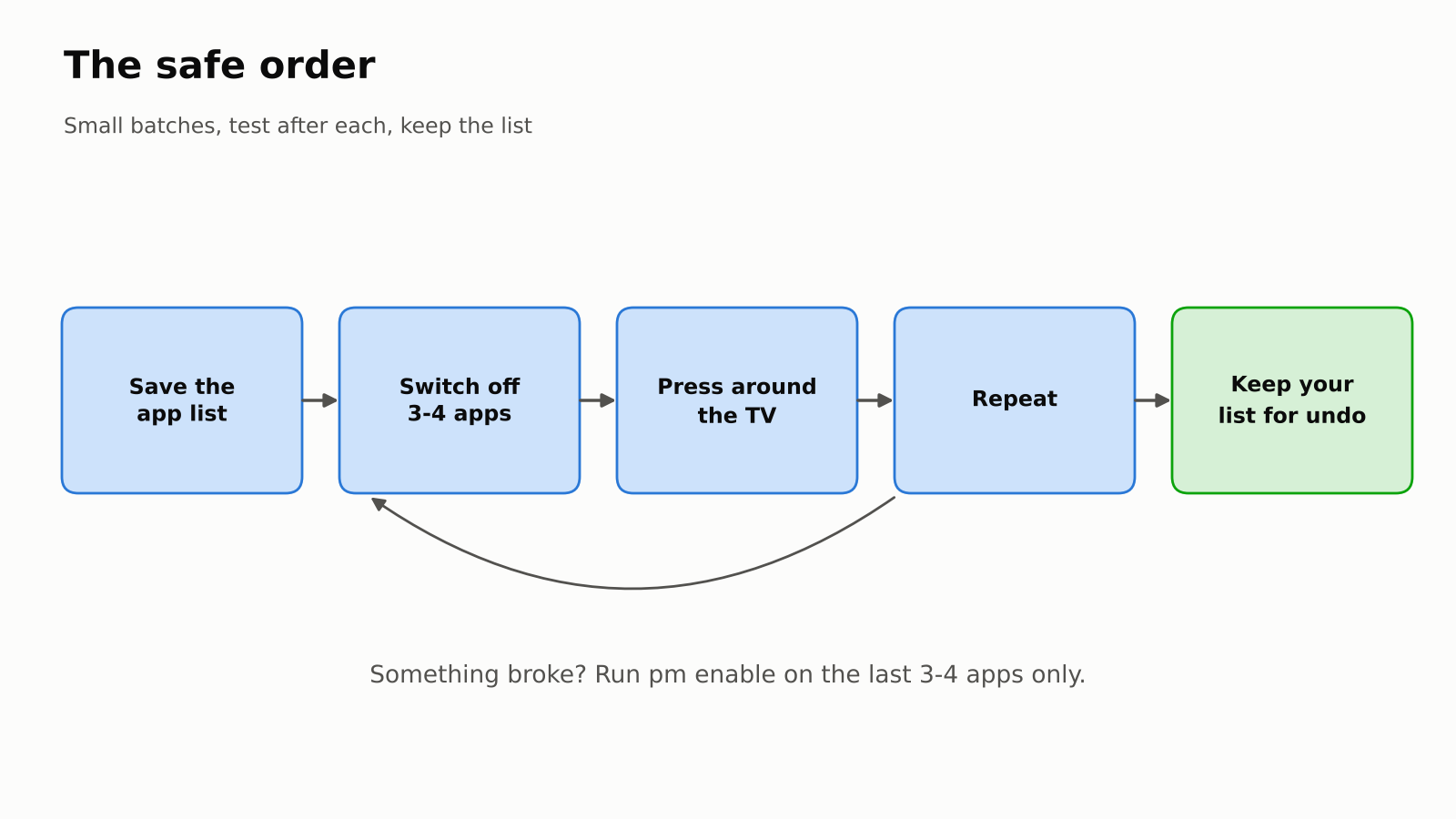 Loop of saving the list, disabling three or four apps, testing and repeating
