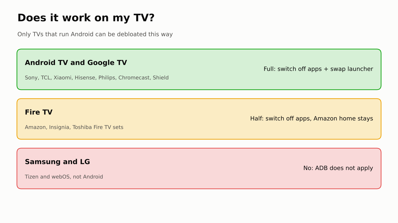 Android TV and Google TV fully supported, Fire TV partly, Samsung and LG not at all