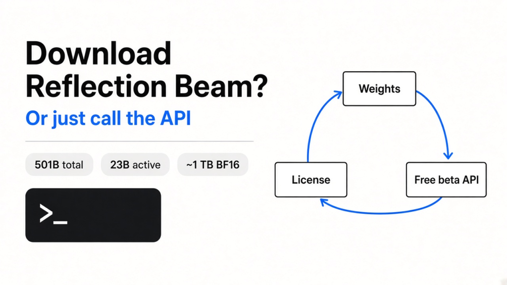 Should I download Reflection Beam or call the API: 501B total parameters, 23B active, about 1 TB of BF16 weights