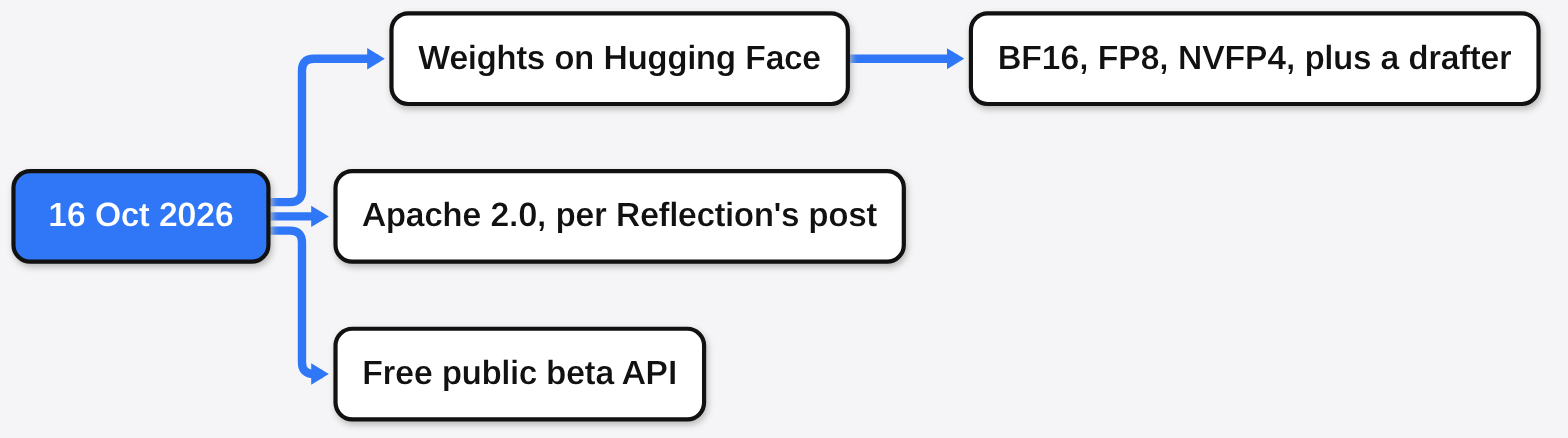 What Reflection shipped on 16 October 2026: Beam weights on Hugging Face in BF16, FP8 and NVFP4 plus a drafter, Apache 2.0, and a free beta API