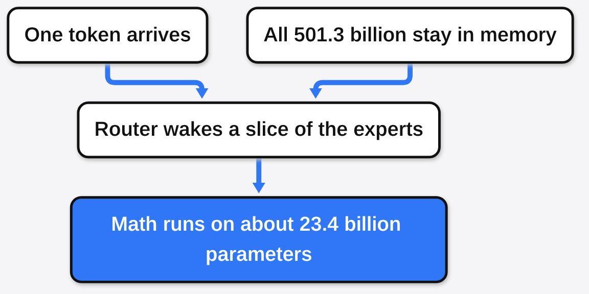 Reflection Beam mixture of experts: a router wakes a slice of the experts and math runs on about 23.4B parameters, while all 501.3B stay in memory