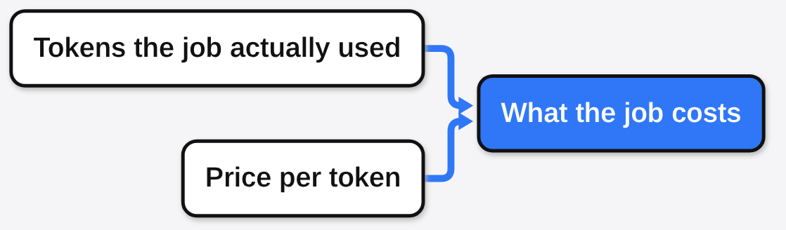 The cost of a job is tokens used times price per token, so a pricier token can still be the cheaper job
