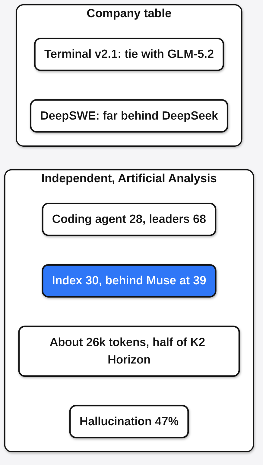 Reflection Beam scores split: Artificial Analysis index 30 behind Muse at 39, coding agent 28, hallucination 47%, and the company table tie with GLM-5.2